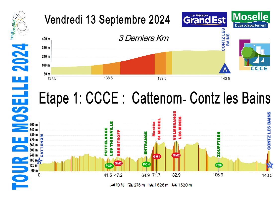 Dénivelé étape 1